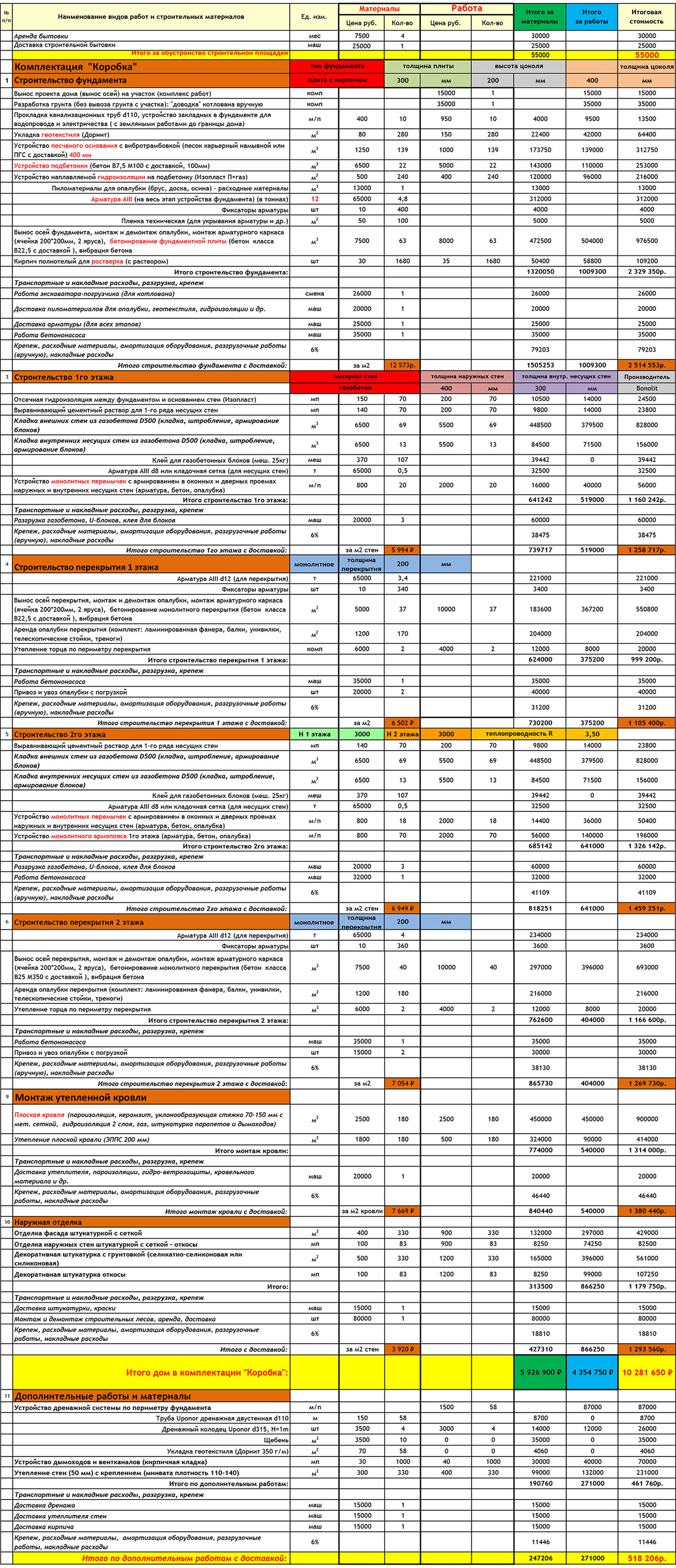 Пример сметы на строительство частного дома